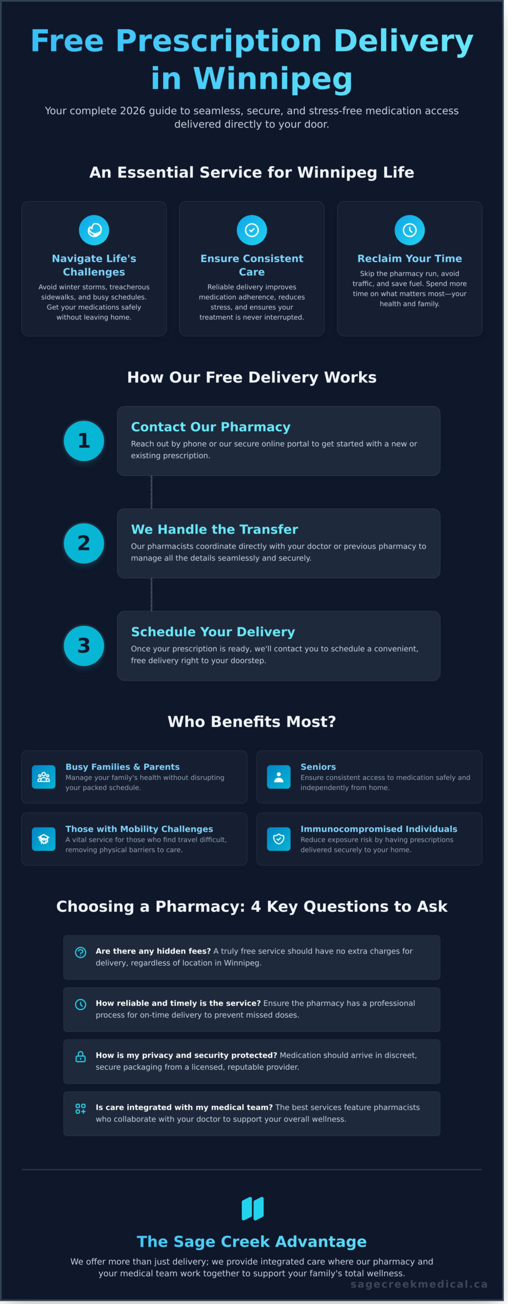 Free Prescription Delivery in Winnipeg: A Complete 2026 Guide - Infographic