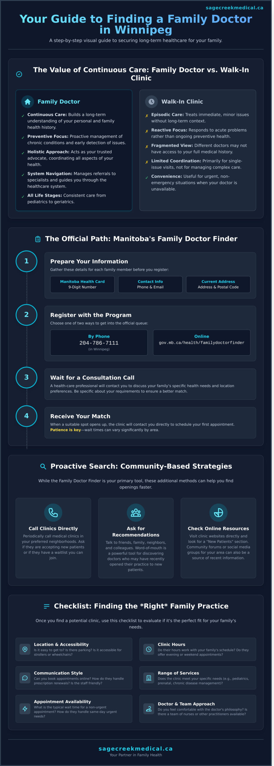 How to Find Family Doctors in Winnipeg Accepting New Patients: A Step-by-Step Guide - Infographic