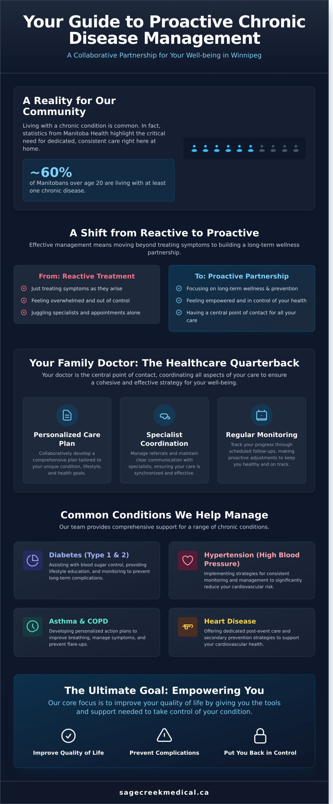 Proactive Chronic Disease Management in Winnipeg: A Guide to Better Health - Infographic