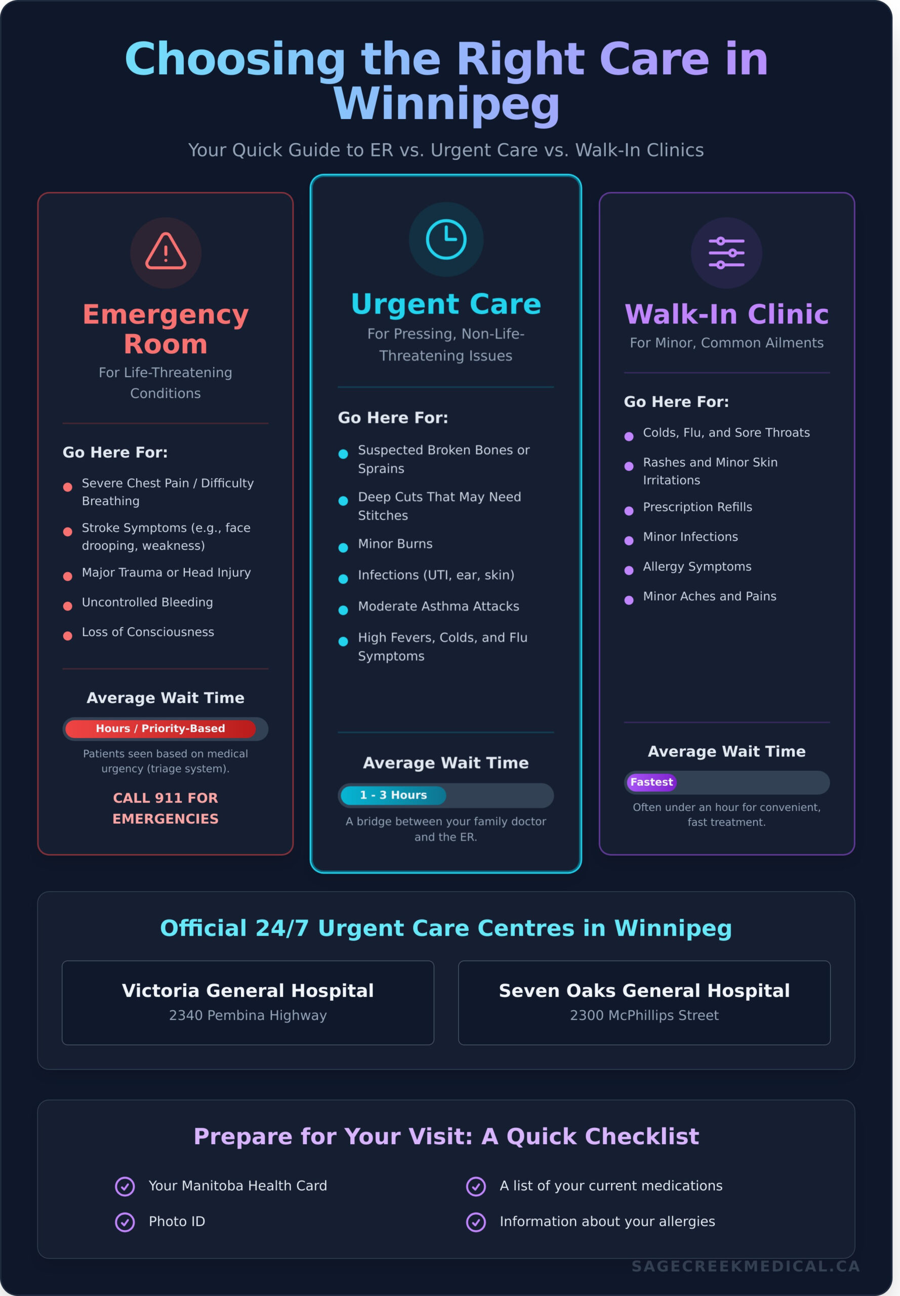 Urgent Care Winnipeg: A Patient’s Guide to Choosing the Right Care in 2026 - Infographic