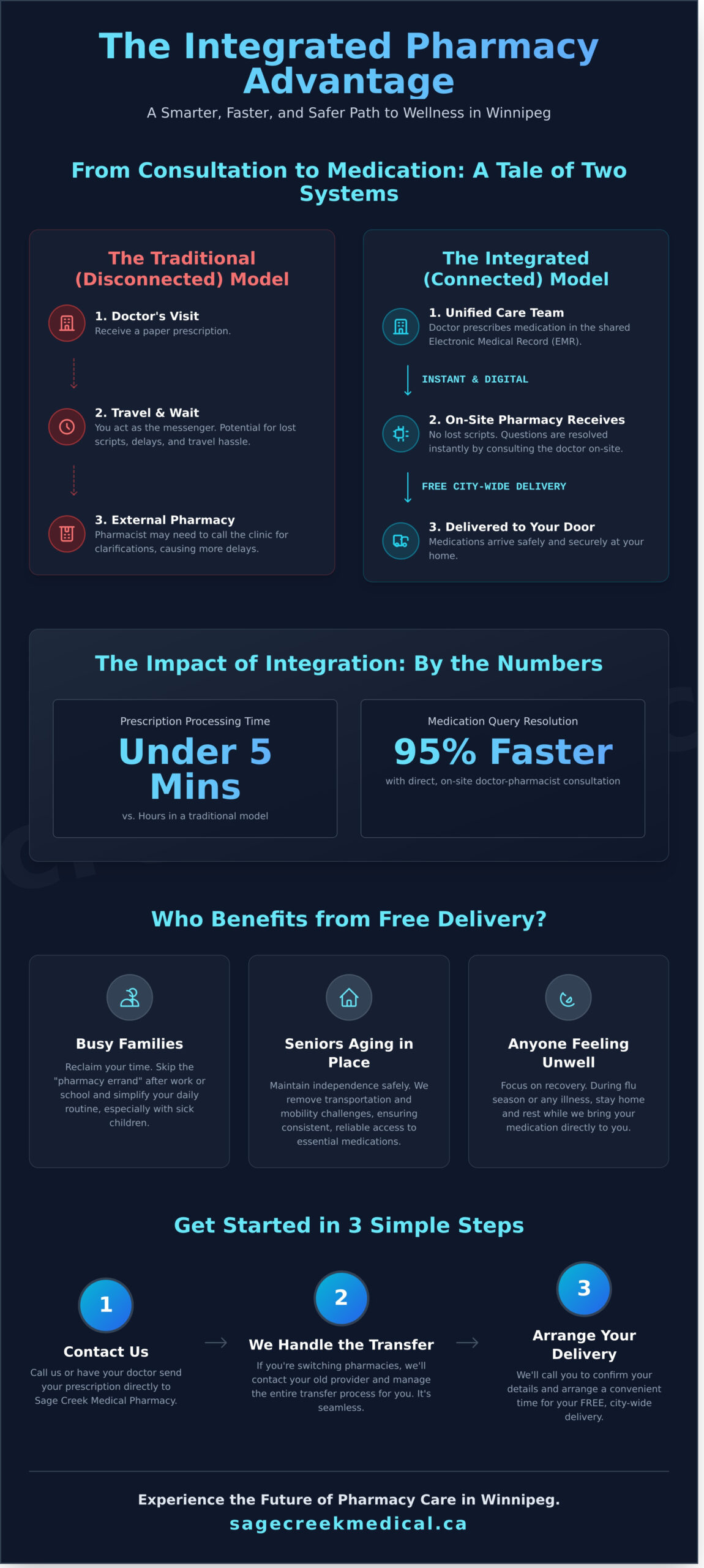 Reliable Prescription Delivery in Winnipeg: Your Complete Guide to Integrated Pharmacy Care - Infographic