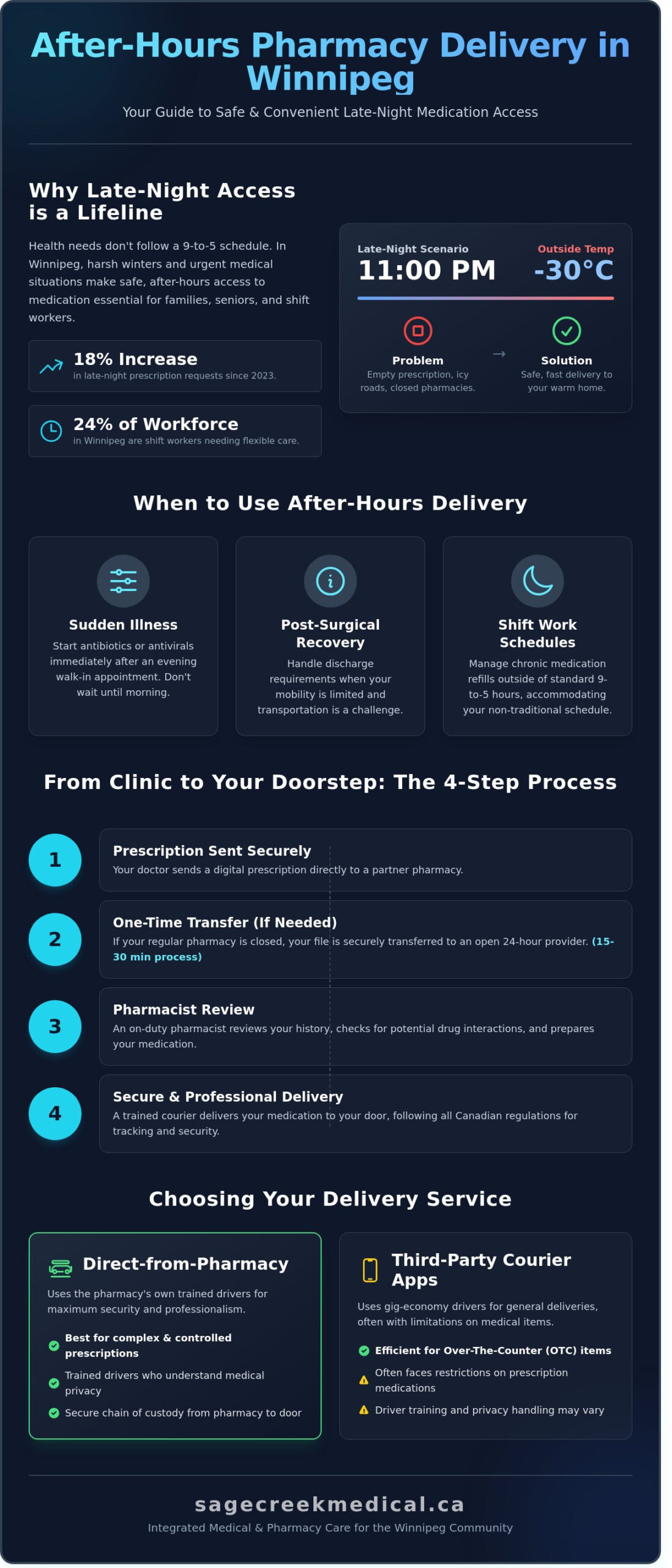 After Hours Pharmacy Delivery in Winnipeg: Your 2026 Guide to Late-Night Access