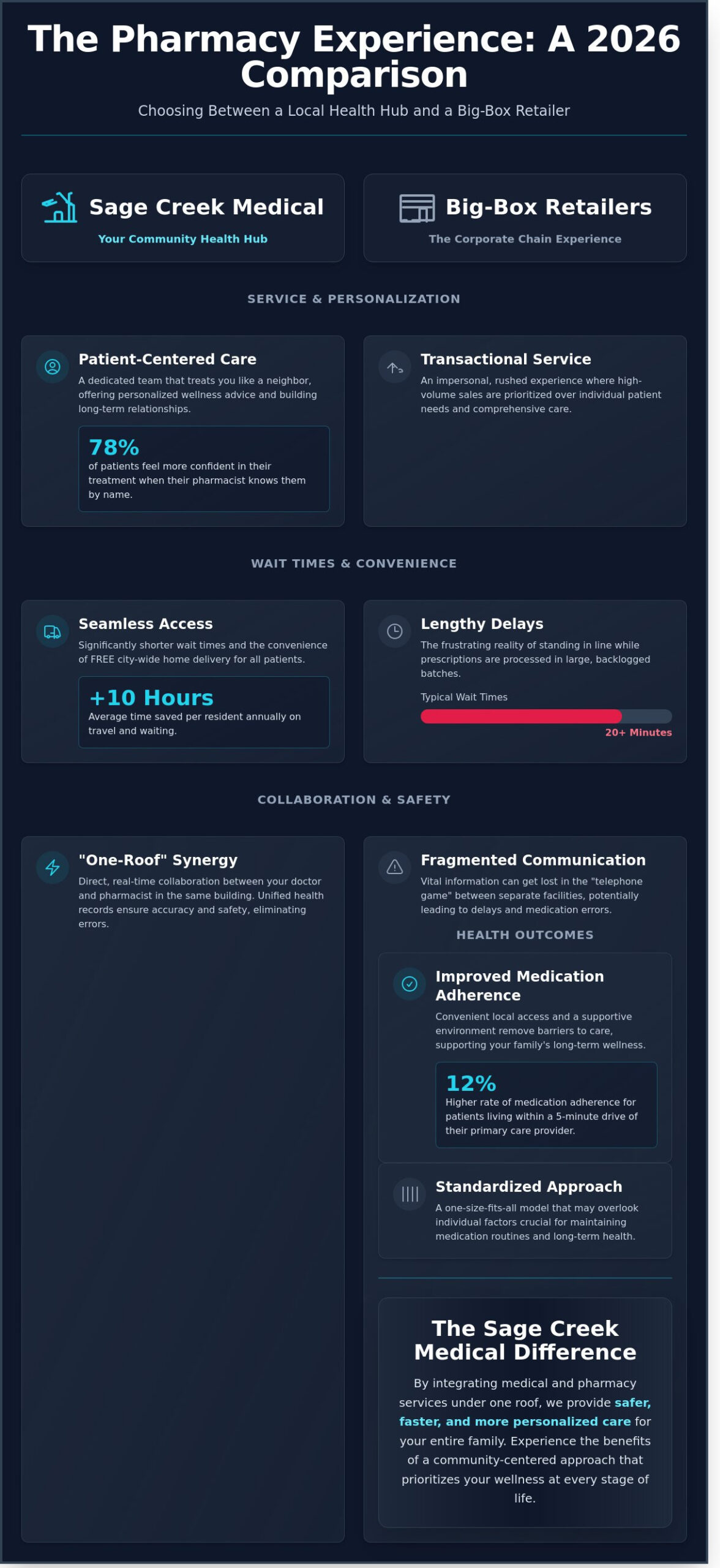 Pharmacy in Sage Creek, Winnipeg: Your 2026 Guide to Integrated Healthcare