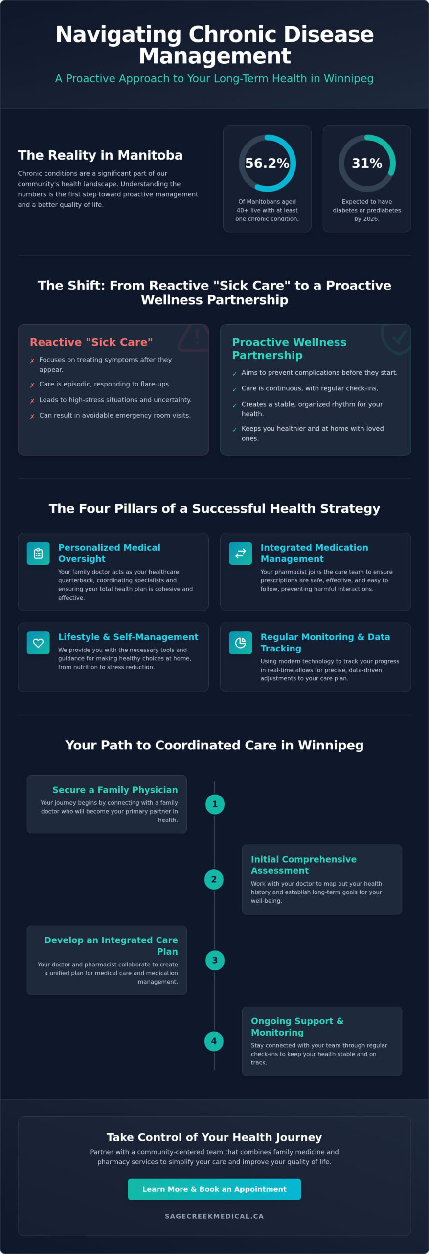 Chronic Disease Management in Winnipeg: A Collaborative Approach to Better Health (2026)