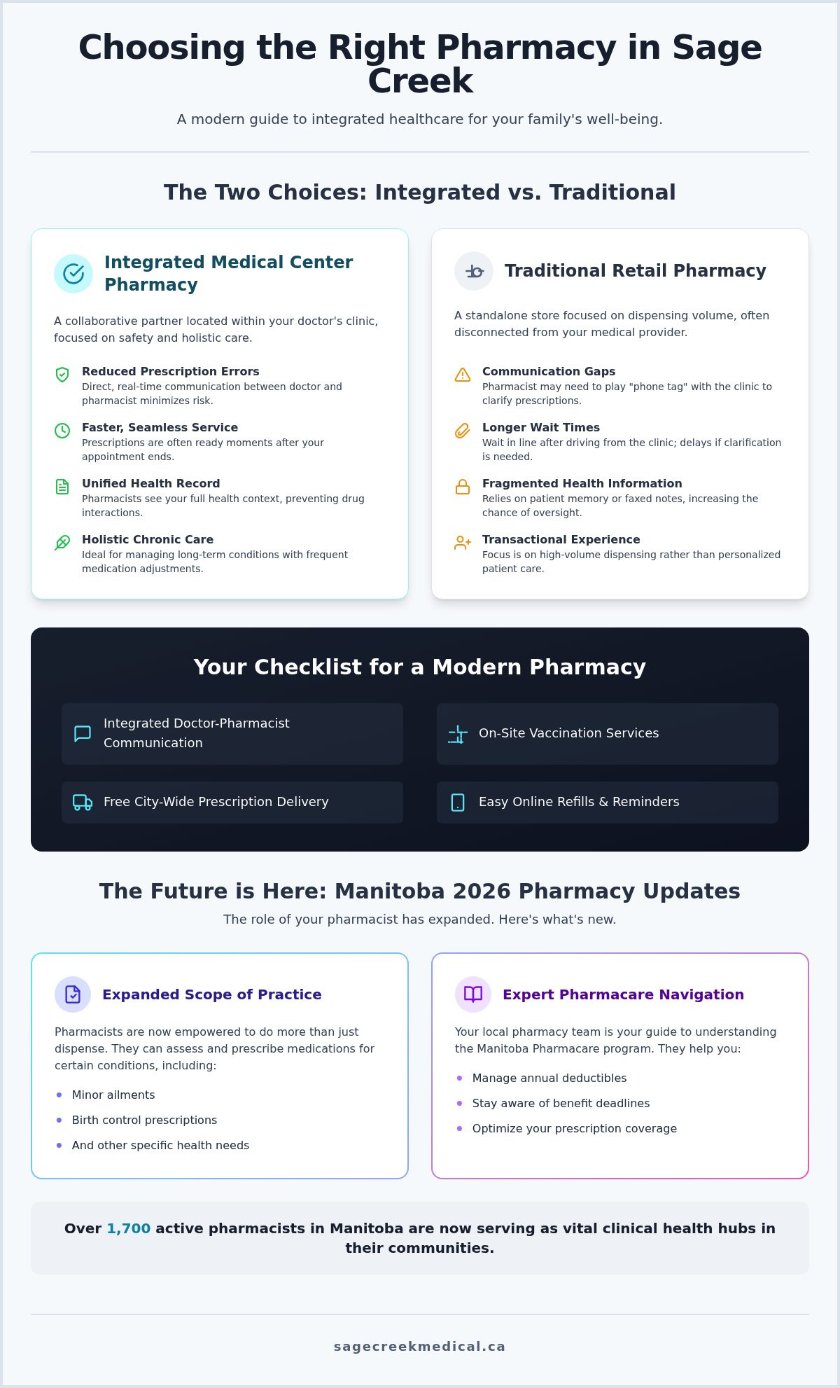 Comprehensive Guide to Pharmacy Services in Sage Creek, Winnipeg (2026)
